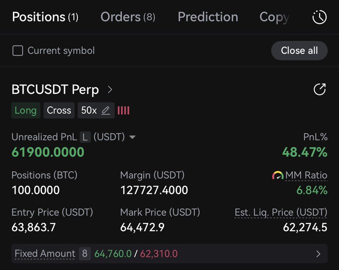 A trading interface shows a long position on BTCUSDT Perp at 50x leverage with 100 BTC, displaying an unrealized PnL of $61,900 USDT (48.47%) at an entry price of $63,863.7 and mark price of $64,472.9, supporting the post about Bitcoin's price recovering to the 60k range.