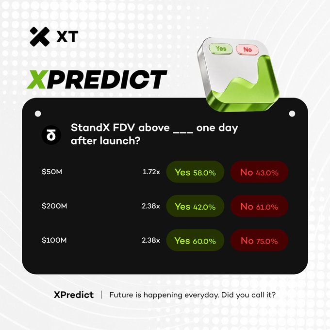 A promotional graphic for XPredict showing prediction odds on whether StandX FDV will exceed $50M, $200M, or $100M one day after launch, with Yes/No percentages and multipliers like 1.72x and 2.38x displayed, featuring a green 3D Yes/No icon.