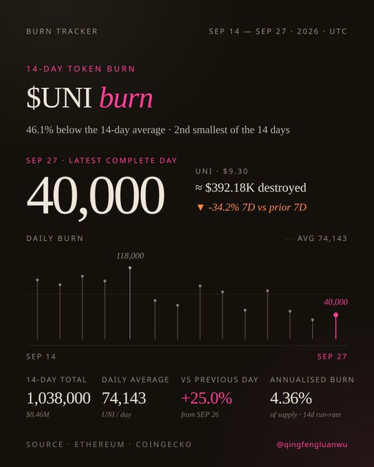 A dark-themed infographic titled "$UNI burn" showing the 14-day token burn tracker for UNI between Sep 14–Sep 27, 2026, featuring a daily burn chart with the latest day at 40,000 UNI (≈$392.18K destroyed at $9.30), a 14-day total of 1,038,000 UNI ($8.46M), a daily average of 74,143 UNI, and an annualised burn of 4.36% of supply. The image visually supports the post's claim that UNI's burn picked up by +25.0% from Sep 26 to roughly $392K destroyed.