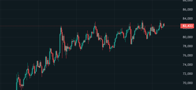 A dark-themed financial candlestick chart showing an upward trend with a current price highlighted at 82,433, likely Bitcoin.