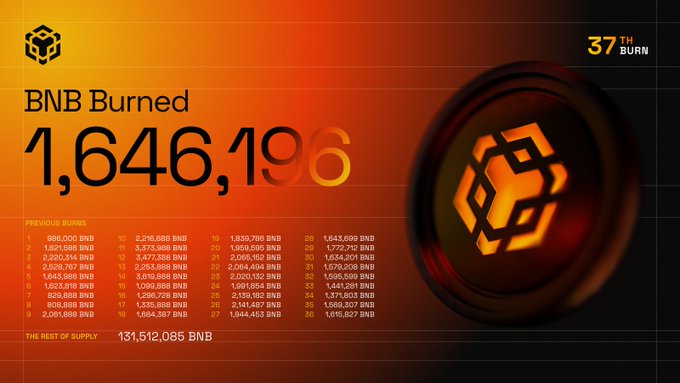 The image showcases the 37th quarterly BNB burn, highlighting a total of 1,646,196 BNB burned, with a remaining supply of 131,512,085 BNB, and lists the amounts from previous 36 quarterly burns, aligning with the announcement of the latest burn valued at approximately $1.197B USD.