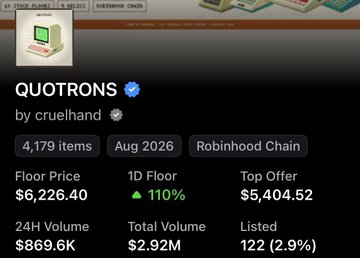 This image shows an NFT collection page for "QUOTRONS" by cruelhand on the Robinhood Chain, listing 4,179 items with an August 2026 mint date. It features key metrics including a floor price of $6,226.40 (up 110%), a top offer of $5,404.52, 24-hour volume of $869.6K, total volume of $2.92M, and 122 items listed (2.9%), with the retro computer terminal icon fitting the "Quotron World Order" theme—Quotron being a classic financial data terminal.