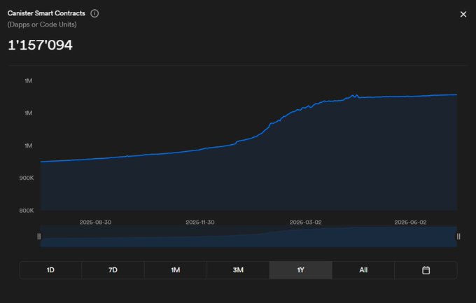 A chart showing the total number of Canister Smart Contracts (Dapps or Code Units) at 1,157,094 over a one-year period from August 2025 to June 2026, illustrating the growth that includes the 153,522 canisters registered this year on the Internet Computer (ICP) network.