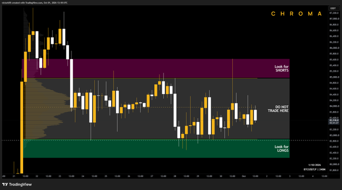 TradingView BTC/USDT 2-hour chart on Chroma displaying candlestick patterns with colored zones marked 'Look for SHORTS', 'DO NOT TRADE HERE', and 'Look for LONGS'.