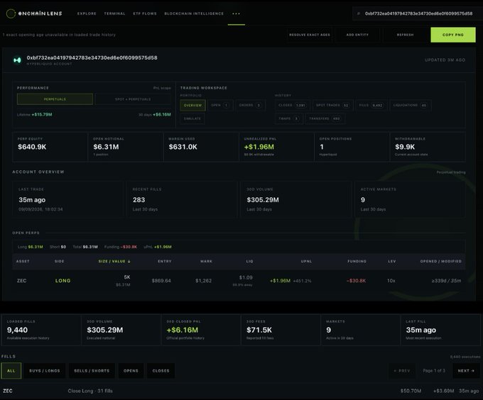 Screenshot of the OnchainLens trading analytics dashboard showing a wallet with $640.9K equity, $6.31M open notional, and a ZEC long position with +$1.96M unrealized PnL.
