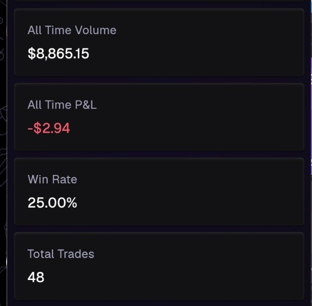 A trading statistics dashboard showing an All Time Volume of $8,865.15, All Time P&L of -$2.94, a Win Rate of 25.00%, and 48 Total Trades.