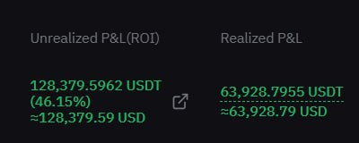 A trading dashboard displaying 'Unrealized P&L (ROI)' of 128,379.5962 USDT (46.15%) in green and 'Realized P&L' of 63,928.7955 USDT in red.