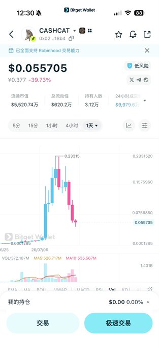 A cryptocurrency price chart on the Bitget Wallet app showing 'CASHCAT' token priced at $0.055705, down 39.73% in 24 hours, with a candlestick chart displayed in Chinese language interface.