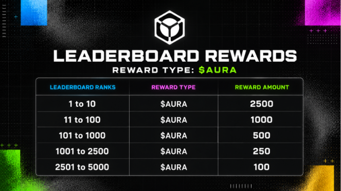 A 'Leaderboard Rewards' table for Nucleus, listing tiered $AURA token rewards: ranks 1–10 receive 2,500 $AURA, 11–100 receive 1,000, 101–1000 receive 500, 1001–2500 receive 250, and 2501–5000 receive 100.