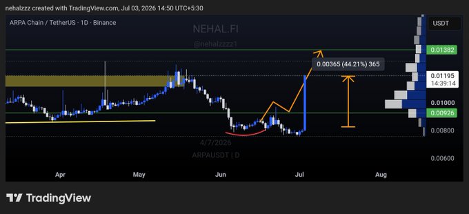 A TradingView chart of ARPA/USDT on Binance shows the asset breaking out above the $0.00926 resistance level toward $0.01382, with an annotation indicating a 44.21% gain over 365 days from the July 4 low—visually confirming the post's claim of $ARPA being up 43% in profits.