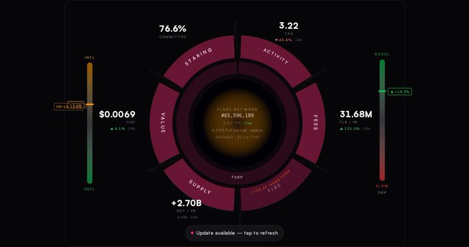 A cryptocurrency dashboard displaying market metrics including a $0.0069 value, 76.6% optimism rating, 3.22 FPS activity, and a core of 65,596,189 FLR.