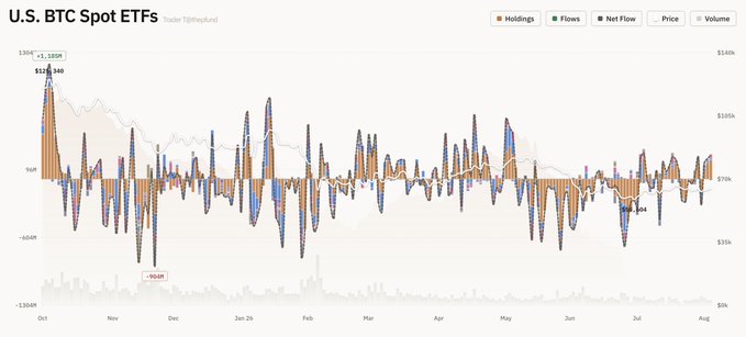 The image is a chart titled "U.S. BTC Spot ETFs" displaying daily holdings, flows, net flow, price, and volume data from October through early August, with notable labels showing a peak net inflow of +$1.38B and a recent figure of $244m. It visually contextualizes the accompanying post's August 5th Bitcoin ETF flow breakdown, illustrating how that day's $244.42m total net inflow fits within the broader trend of inflows and outflows over the past several months.