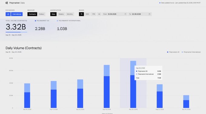 A screenshot of Polymarket Data showing a Total Volume of $3.32B and a Daily Volume bar chart from September 16-22, 2026.
