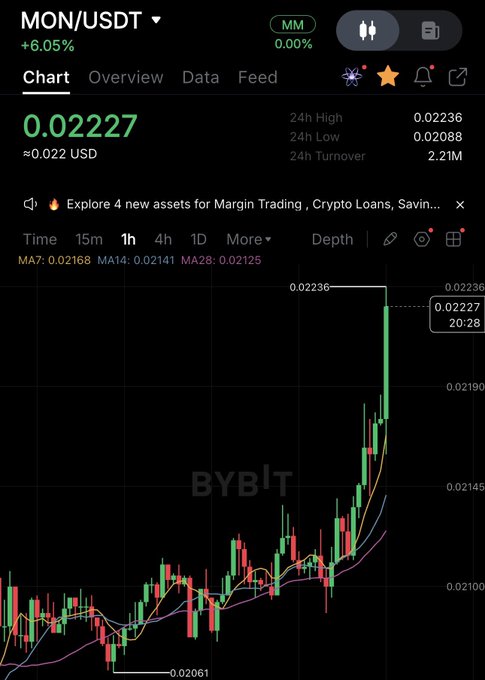 A Bybit trading chart showing the MON/USDT pair up 6.05% at 0.02227 with a 24H high of 0.02236 and 24H low of 0.02088.