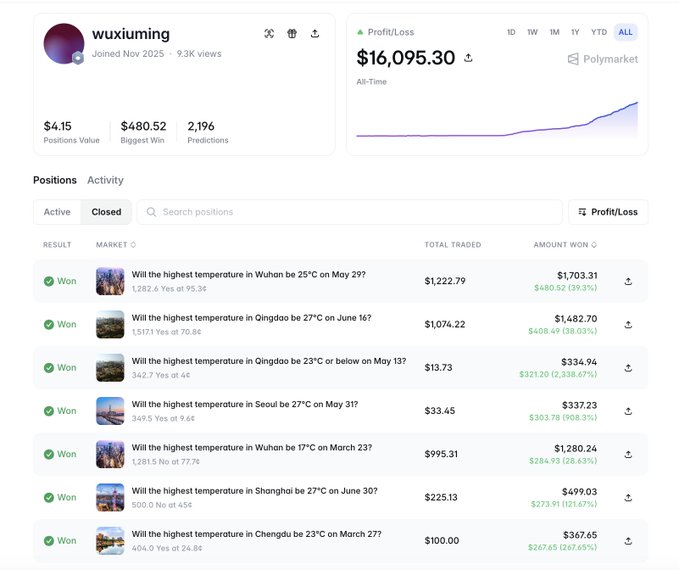 A Polymarket profile for user 'wuxiumung' showing $16,095.30 all-time profit, with a positions list of weather prediction bets on temperatures in Wuhan, Qingdao, Seoul, Shanghai, and Chengdu, all marked as won.