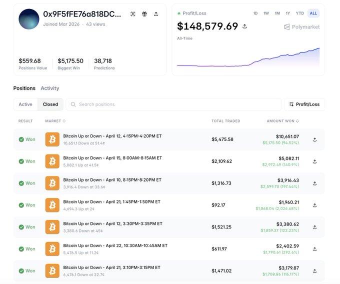 The image shows a screenshot of a trading dashboard for a cryptocurrency exchange called Polymarkt. The dashboard displays various data points such as the number of trades made, the total amount of profit earned, and the current price of the cryptocurrency. There is also information about a bot that has been trading on the platform, which has generated a significant amount of revenue through its trading activities. The post mentions that Polymarkt's bot has been generating $54,320 in profit since it started trading in late April.