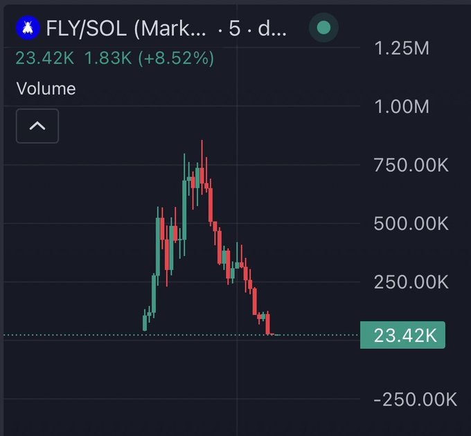 A cryptocurrency chart displaying the token FLY/SOL with a price of 23.42K and a 24-hour change of 1.83K (+8.52%), showing a green and red candlestick pattern against a dark background.