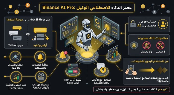 An infographic in Arabic for 'Binance AI Pro' depicting an AI robot analyzing trading signals, with text highlighting features like spot trading alerts, perpetual contract support, and API security.