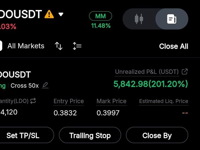 A cryptocurrency trading interface showing a DOUSDT position with an unrealized P&L of 5,842.98 USDT (201.20%) and a mark price of 0.3997.