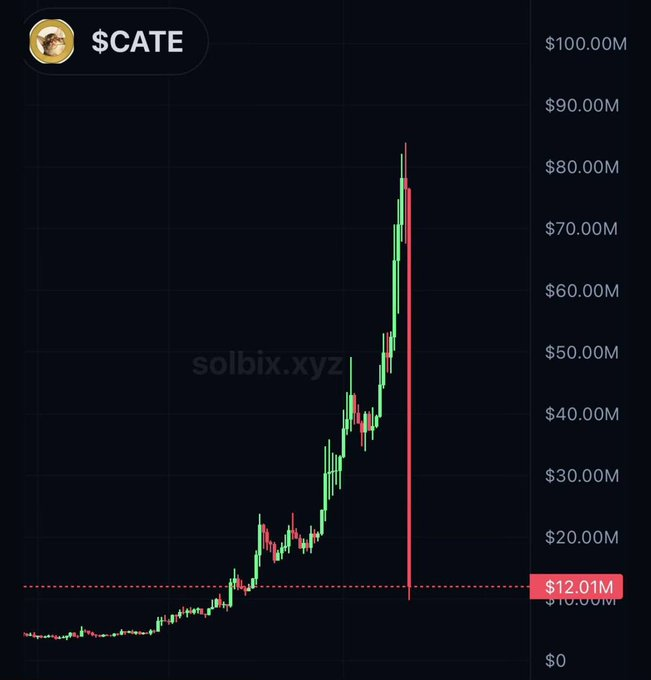 A trading chart for $CATE token showing a sharp price spike followed by a dramatic crash, with solbix.xyz watermark.