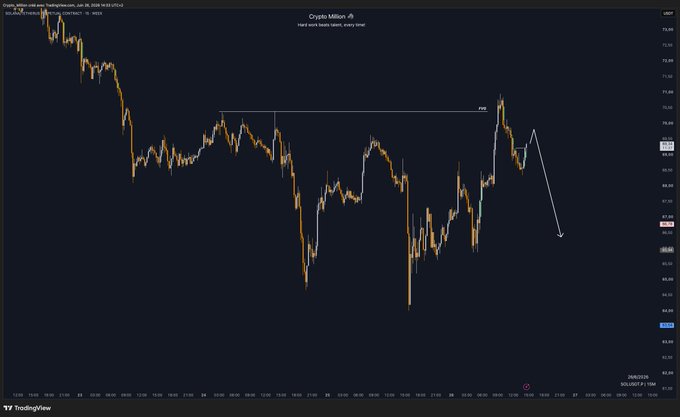 A TradingView candlestick chart displays the $SOL/USD pair on Coinbase, showing a sharp decline from above 74.00 to recent lows near 64.46, with a forecast arrow projecting further downward movement from a "FVG" (Fair Value Gap) level around 71.00.