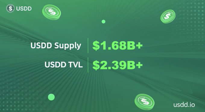A green promotional graphic for USDD cryptocurrency displaying 'USDD Supply $1.68B+' and 'USDD TVL $2.39B+' with floating coin icons and the URL usdd.io.
