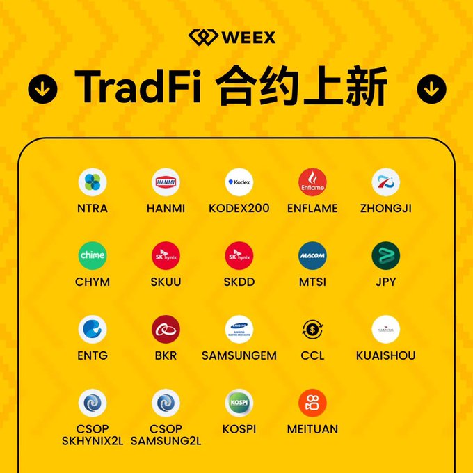 A bright yellow WEEX promotional graphic announcing new TradFi contract listings, featuring 19 asset tickers displayed in a grid including NTRA, HANMI, KODEX200, ENFLAME, ZHONGJI, CHYM, SKUU, SKDD, MTSI, JPY, ENTG, BKR, SAMSUNGEM, CCL, KUAISHOU, CSOP SKHYNIX2L, CSOP SAMSUNG2L, KOSPI, and MEITUAN under the headline "TradFi 合约上新" (TradFi Contracts New Listings). The image directly supports the post's observation that WEEX bundled together actively-traded assets in this latest addition to their TradFi offerings.