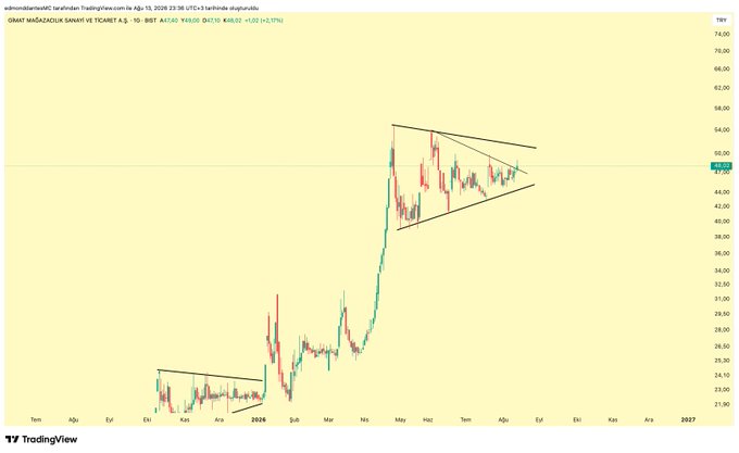 The image is a TradingView daily candlestick chart for the ticker "GMTAS" on BIST, dated August 14, 2025, showing a price of 49.60 with a +1.22% gain. It features a bullish flag pattern drawn after a strong uptrend from ~22 to ~54, with the price currently consolidating within the flag near the 51.50 breakout level mentioned in the caption.