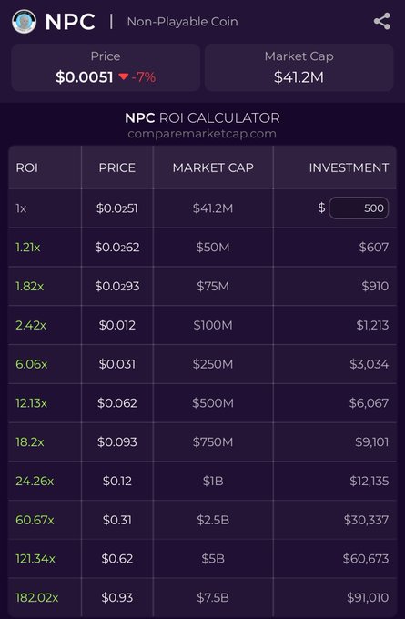 The image features a purple screen with a screenshot of a table displaying prices, like $12,068,938 for some stock or item at $42,071,943 for another stock or item. The screenshot also shows an investment calculator that is set up on this table to determine how much money someone could make if they choose to invest in one of the items displayed. The image presents a comparison between two similar items, and it seems like people are talking about investing in them. This might be related to NPC (Non-Playable Coin) trading or investment strategies, as it is possible that this screenshot shows an analysis for NPC traders who want to know how much money they could potentially make if they invest in certain goods depicted on the screen.