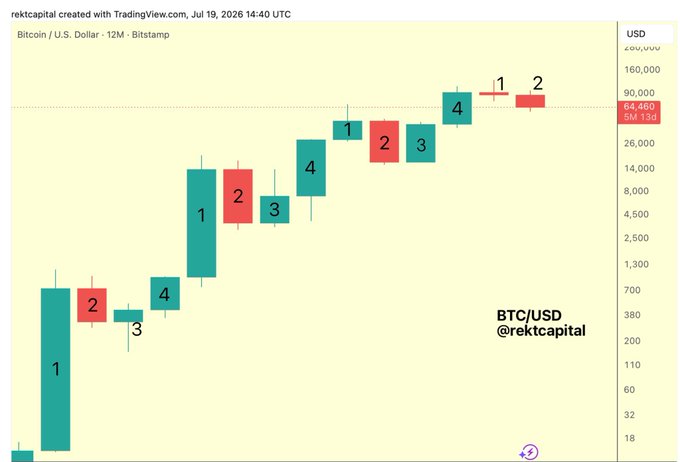A logarithmic candlestick chart of Bitcoin/U.S. Dollar (BTC/USD) on a 12-month timeframe from Bitstamp, created by rektcapital on TradingView, showing numbered green and red candles in a repeating 1-2-3-4 pattern.