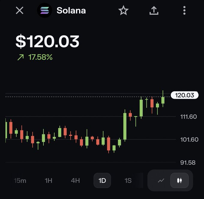 A mobile trading chart displays Solana (SOL) priced at $120.03, up 17.58% on the day, with the 1D candlestick view selected showing a strong upward trend toward the $120 resistance level—supporting the poster's bullish outlook ahead of Breakpoint.