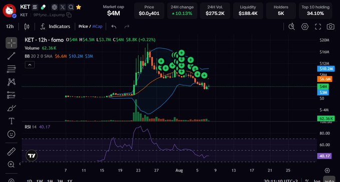 A TradingView chart for the KET token showing a market cap of $4M, price of $0.00401, with a 10.13% 24-hour change and RSI at 40.17.