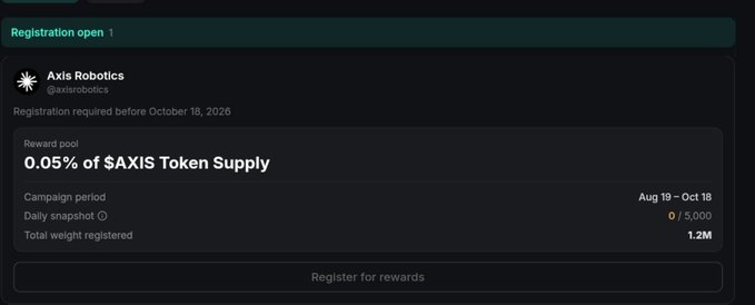 A registration screen for 'Axis Robotics' (@axisrobots) showing a 0.05% $AXIS Token Supply reward pool, with a campaign period of Aug 19 – Oct 18 and 1.2M total weight registered.