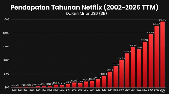 A bar chart titled 'Pendapatan Tahunan Netflix (2002-2026 TTM)' showing Netflix's annual revenue in billions of USD, growing from $0.15B in 2002 to a projected $48.37B by 2026.