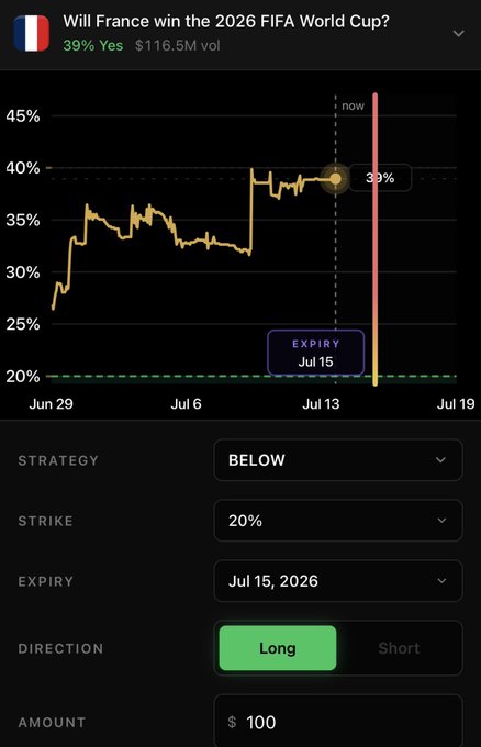 A prediction market interface showing a bet on whether France will win the 2026 FIFA World Cup, currently priced at 39% Yes with $116.5M volume, displaying options strategy settings including a "BELOW" strategy with a 20% strike price expiring July 15, 2026, illustrating how the platform enables users to trade price movements on outcomes rather than just betting on results.