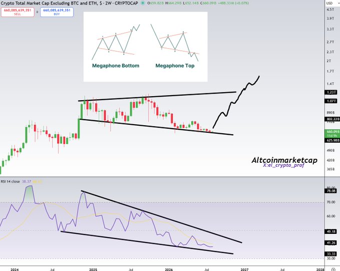 A cryptocurrency market chart for the Crypto Total Market Cap Excluding BTC and ETH (CRYPTOCAP.ALT), featuring a symmetrical triangle pattern and RSI indicator, attributed to Altcoinmarketcap / X:el_crypto_prof.