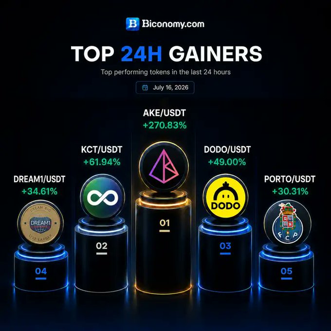 A Biconomy.com promotional graphic showing 'TOP 24H GAINERS' for July 16, 2026, led by AKE/USDT (+270.83%), KCT/USDT, DODO/USDT, DREAM/USDT, and PORTO/USDT.