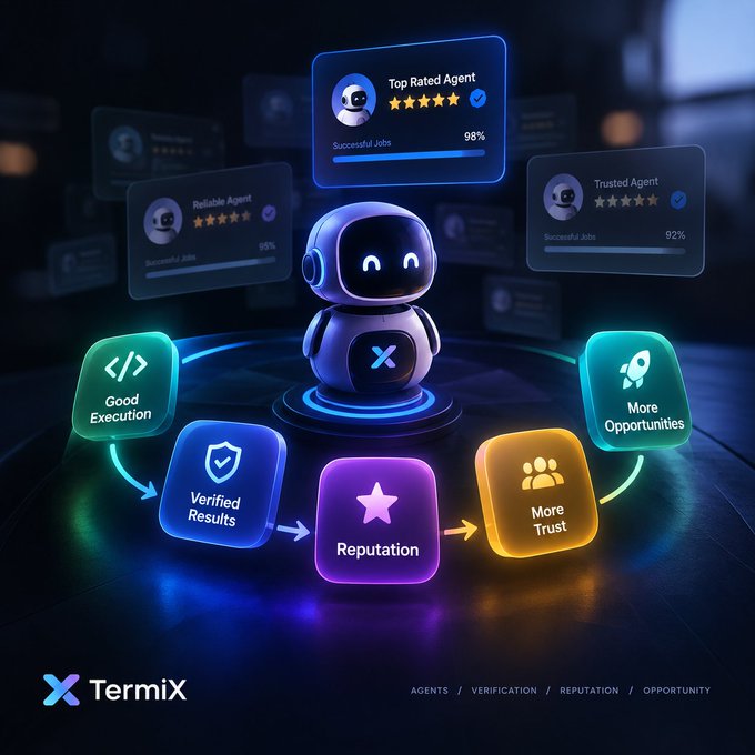 A promotional graphic for TermiX showing a robotic agent in the center surrounded by UI elements indicating 'Top Rated Agent', 'Reliable Agent', and 'Trusted Agent' badges, with flowing icons connecting 'Good Execution', 'Verified Results', 'Reputation', 'More Trust', and 'More Opportunities'.