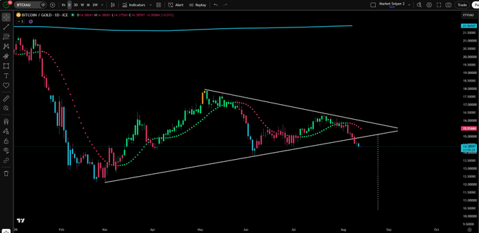 A TradingView chart displays the BTC/GOLD pair on a daily timeframe (1D), currently priced around 14.766, illustrating a symmetrical triangle pattern with a potential breakdown target near 13.500, supporting the post's observation of a bottoming phase with the possibility of one final drop.