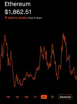 A 5-year Ethereum (ETH) price chart shows the current price at $1,862.51, down 12.94% ($276.72) over the period, illustrating the long-term consolidation range between roughly $1,200 and $5,000 that the post highlights as an accumulation zone before a potential breakout.