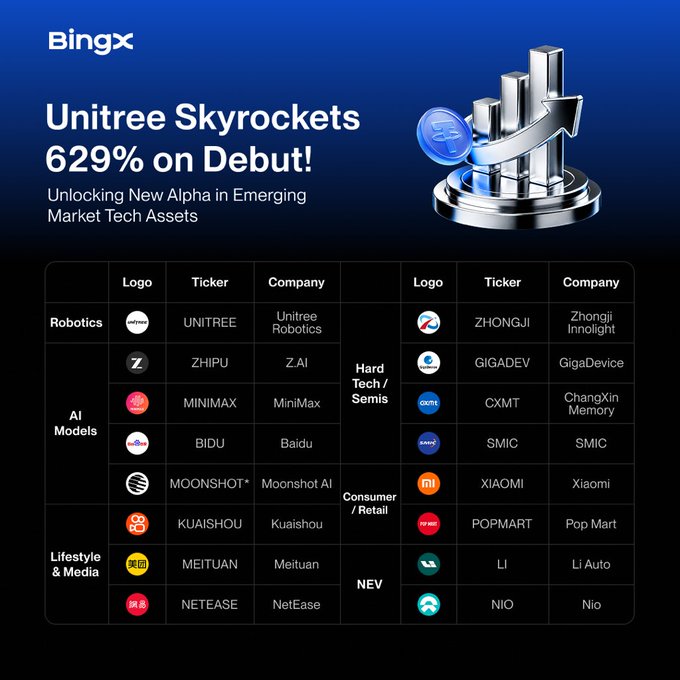 A BingX promotional image highlighting Unitree's 629% debut surge, accompanied by a chart listing 18 emerging market tech assets across Robotics (UNITREE, ZHIPU), AI Models (MINIMAX, BIDU, MOONSHOT, KUAISHOU), Hard Tech/Semis (ZHONGJI, GIGADEV, CXMT, SMIC), Lifestyle & Media (MEITUAN, NETEASE), Consumer/Retail (XIAOMI, POPMART), and NEV (LI, NIO) sectors. The graphic visually reinforces the post's message about expanded trading access to high-momentum Chinese tech companies following Unitree's explosive market entry.