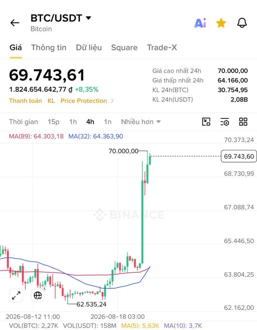 A Binance trading chart for BTC/USDT showing the current price at 69,743.61 USDT with an 8.35% increase.