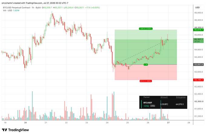 A TradingView 1-hour BTC/USD perpetual contract chart showing a long entry at 64,070.3, exit at 65,358, and an amount of 0.35 BTC, with a dashed trendline connecting low to high and Fibonacci levels (0.382 at 65,876, 0 at 63,597.7, and -0.618 at 63,166.3) marking the profitable trade closed at full profit.