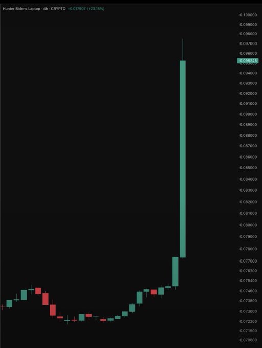 A financial chart titled 'Hunter Bidens Laptop - 4h - CRYPTO' showing a dramatic upward spike in price, with a current value near 0.096744.