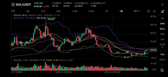 A candlestick chart for SOL/USDT trading pair showing a price of 105.08 on what looks like a Binance-style interface with various technical indicators.