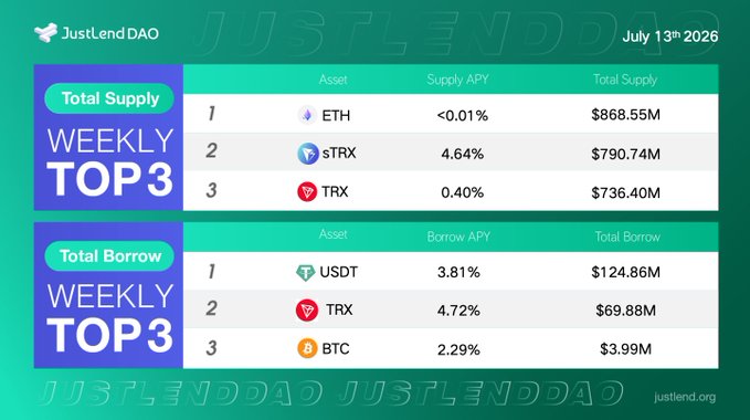 A 'JustLend DAO' graphic dated July 13th 2026, listing the 'WEEKLY TOP 3' supply assets (ETH, sTRX, TRX) and borrow assets (USDT, TRX, BTC) along with their respective APYs and totals.