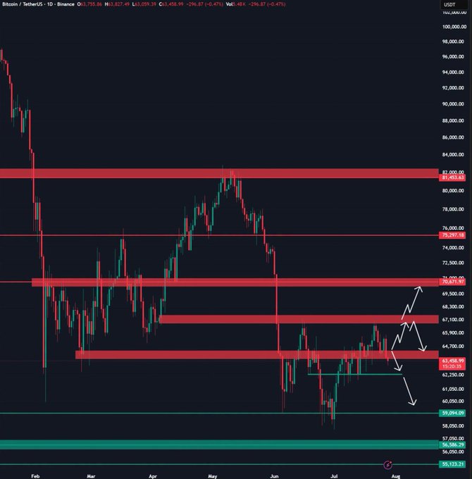 A Bitcoin/USDT daily candlestick chart from Binance showing BTC trading around $63,458 with red horizontal resistance/support zones marked at key price levels including $81,933, $75,297, $70,671, and $63,458, alongside white directional arrows indicating possible price movements.