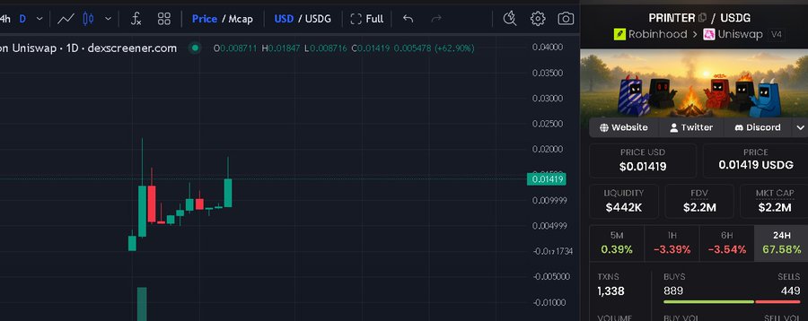 The image shows a DexScreener chart for the PRINTER/USDG token on Robinhood Chain via Uniswap, with a price of $0.01419 and a 24H gain of 67.88%. The post references Robinhood Chain and an NFT project called @btcordinal, suggesting the image highlights a related token's strong performance to support the author's bullish stance on the team's ecosystem.