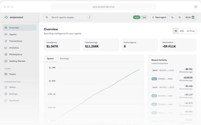 A screenshot of the Ampersend dashboard (app.ampersend.ai) showing an Overview with $1.347K total spend, $11.258K total earnings, 8 active agents, and +$9.911K net position, alongside a spend trend chart and recent transaction activity—illustrating the platform's agent spending controls with policy-enforced co-signatures mentioned in the post.