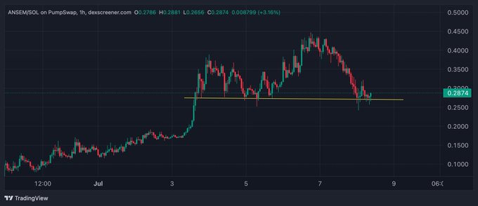ANSEM/SOL 1-hour chart on PumpSwap showing a 3.16% decline to 0.2874, with price pulling back to a key support level around 0.27 after a strong rally to ~0.45 highs—the post's bullish sentiment suggests this first pullback is a buying opportunity rather than a reversal.